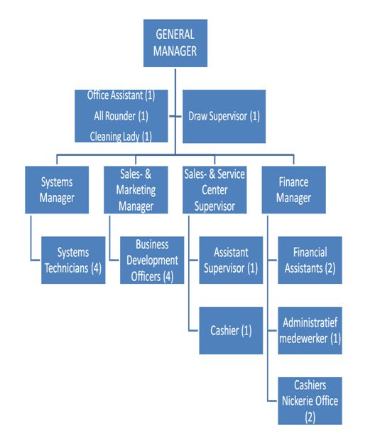 CBNS Organogram